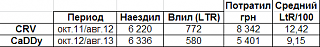 Расход топлива в Кадди-03.08.png