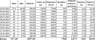 Расход топлива в Кадди-546.jpg